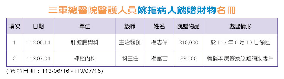 三軍總醫院醫護人員婉拒病人餽贈財物名冊